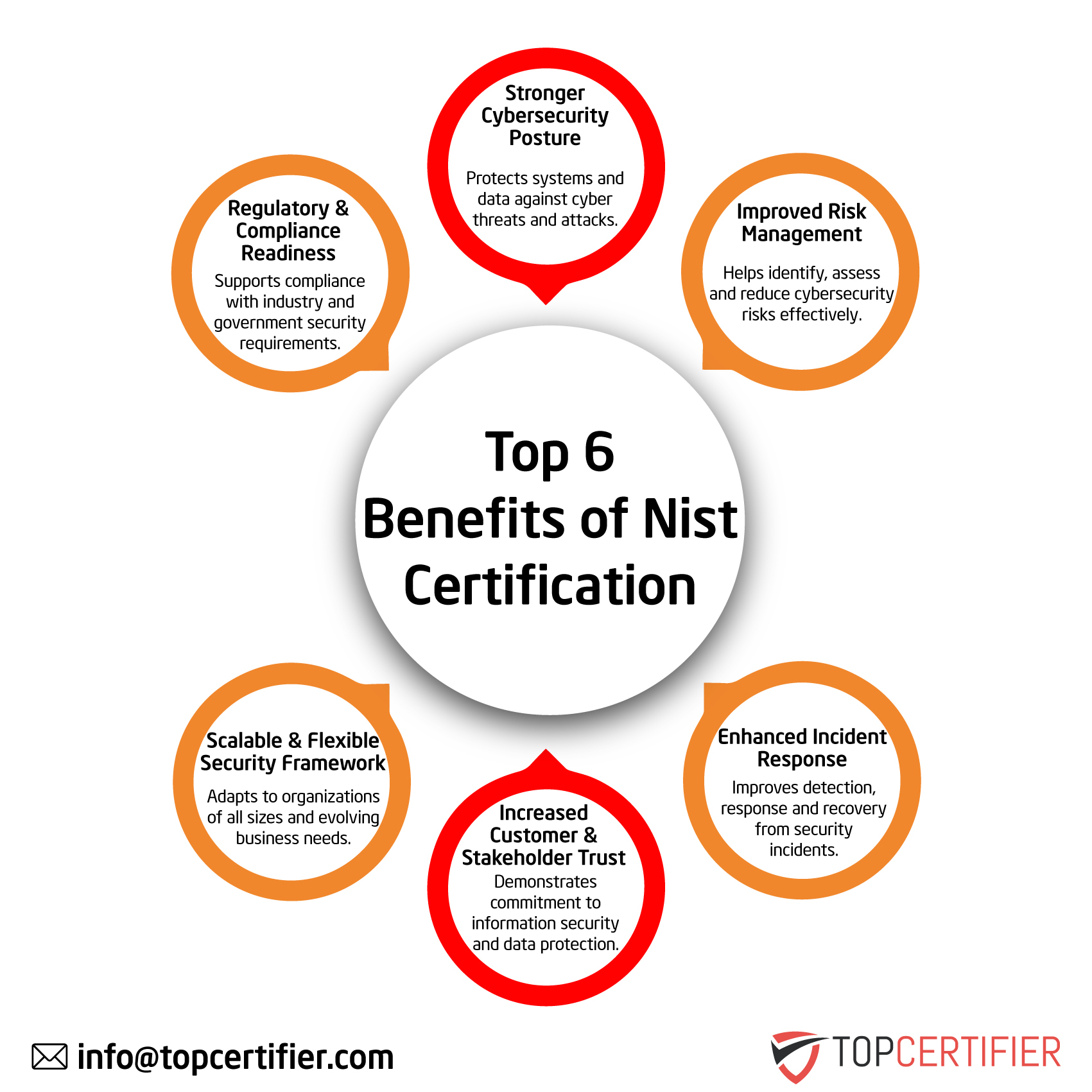 NIST certification in Portugal